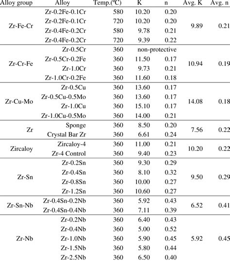 zirconium temperature range